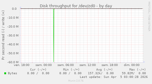 Disk throughput for /dev/zd0