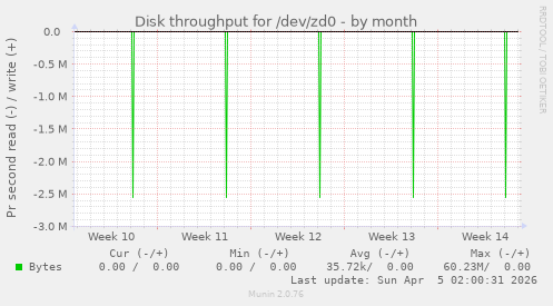 Disk throughput for /dev/zd0