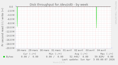 Disk throughput for /dev/zd0