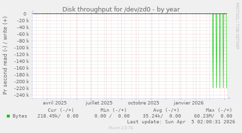 Disk throughput for /dev/zd0