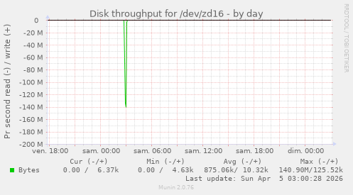 Disk throughput for /dev/zd16