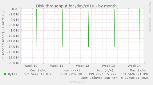 Disk throughput for /dev/zd16