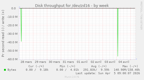 Disk throughput for /dev/zd16