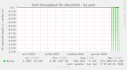 Disk throughput for /dev/zd16