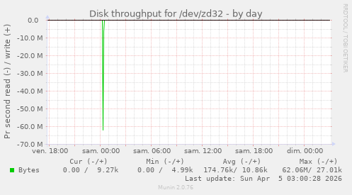 Disk throughput for /dev/zd32