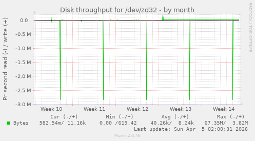 Disk throughput for /dev/zd32