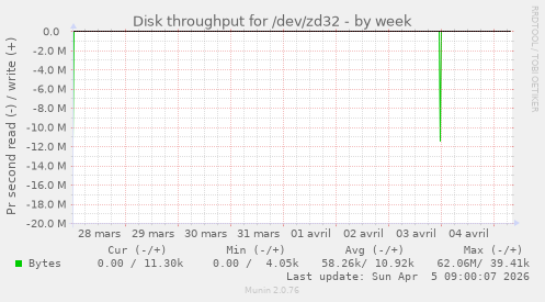 Disk throughput for /dev/zd32