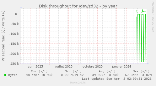 Disk throughput for /dev/zd32