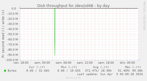 Disk throughput for /dev/zd48