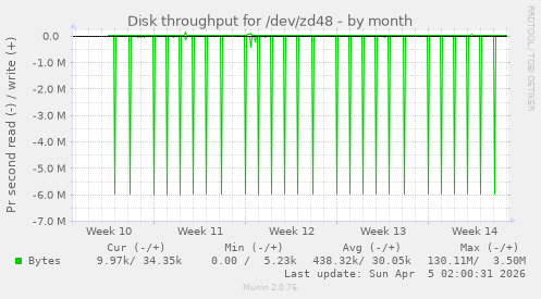 Disk throughput for /dev/zd48