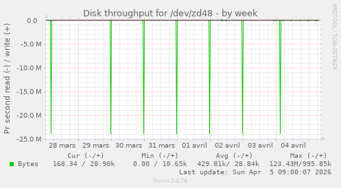 Disk throughput for /dev/zd48