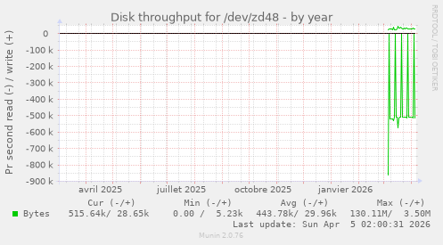 Disk throughput for /dev/zd48
