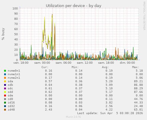 Utilization per device