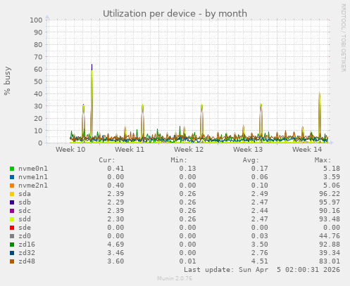 Utilization per device