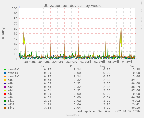 Utilization per device