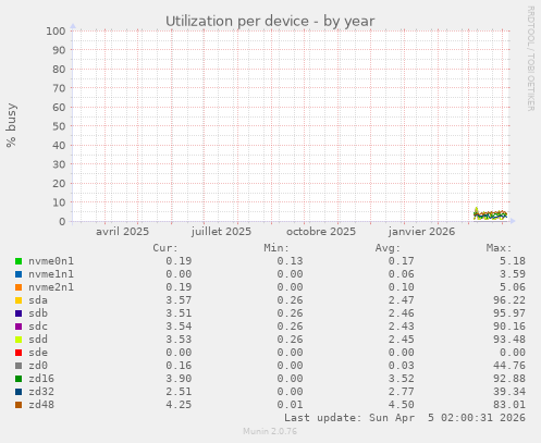 Utilization per device