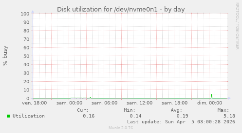 Disk utilization for /dev/nvme0n1