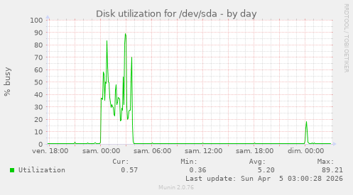 Disk utilization for /dev/sda