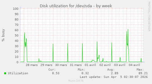 Disk utilization for /dev/sda
