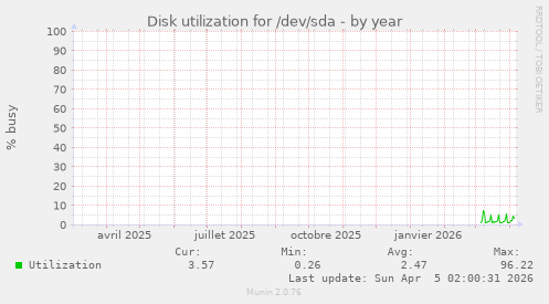Disk utilization for /dev/sda