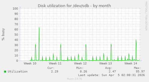 Disk utilization for /dev/sdb