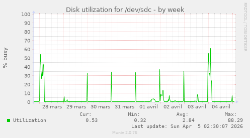 Disk utilization for /dev/sdc