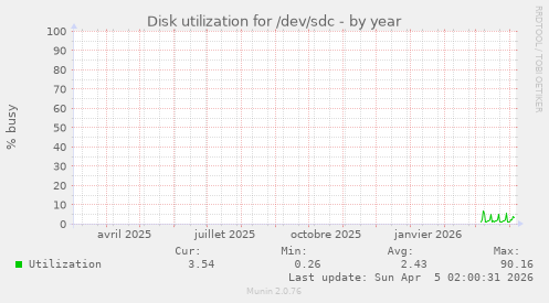 Disk utilization for /dev/sdc