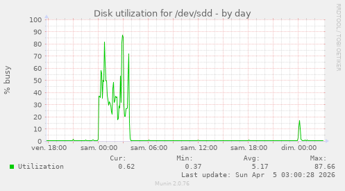 Disk utilization for /dev/sdd