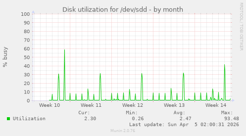 Disk utilization for /dev/sdd