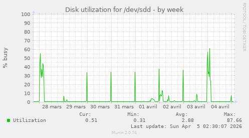 Disk utilization for /dev/sdd