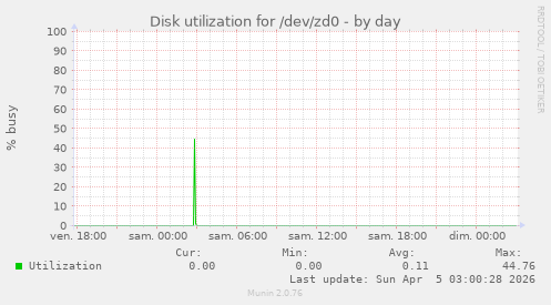 Disk utilization for /dev/zd0