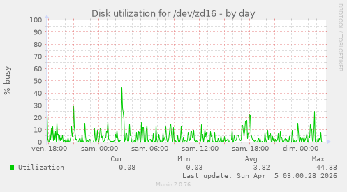 Disk utilization for /dev/zd16