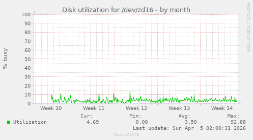 Disk utilization for /dev/zd16