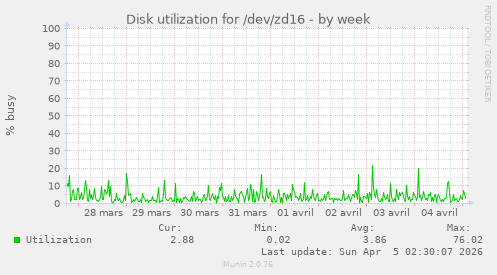 Disk utilization for /dev/zd16