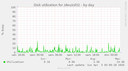 Disk utilization for /dev/zd32