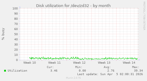 Disk utilization for /dev/zd32