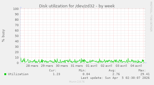 Disk utilization for /dev/zd32