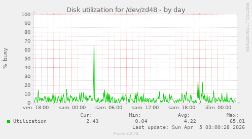 Disk utilization for /dev/zd48