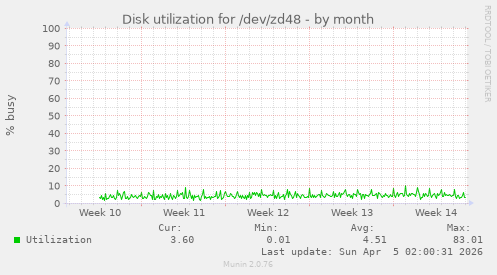 Disk utilization for /dev/zd48
