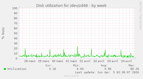 Disk utilization for /dev/zd48