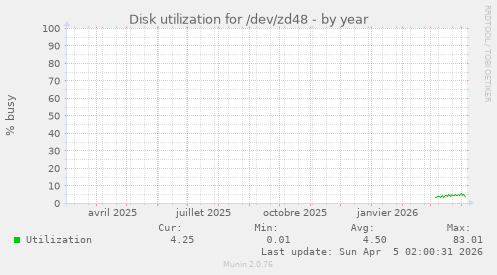 Disk utilization for /dev/zd48