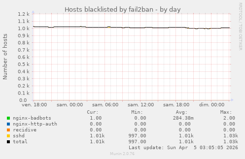 Hosts blacklisted by fail2ban