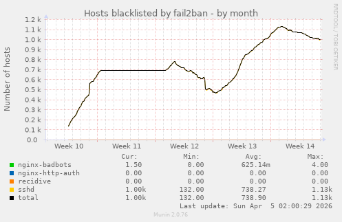 Hosts blacklisted by fail2ban