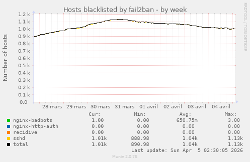 Hosts blacklisted by fail2ban