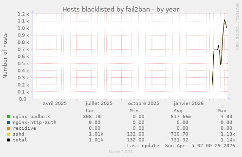 Hosts blacklisted by fail2ban