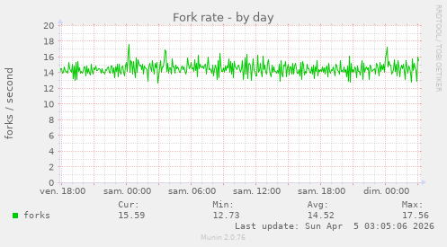 Fork rate
