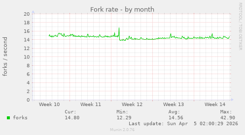 Fork rate