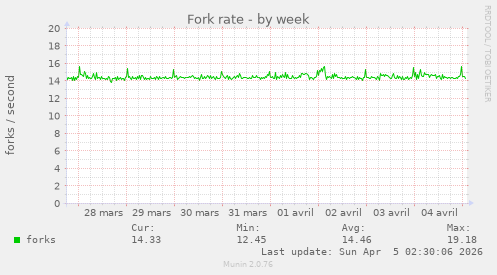 Fork rate