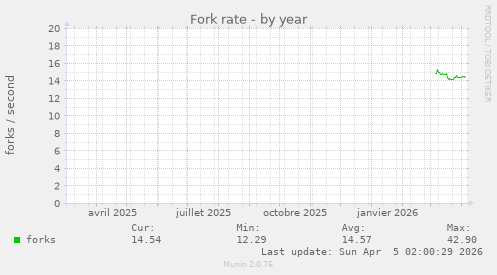 Fork rate