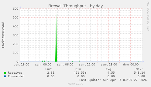 Firewall Throughput